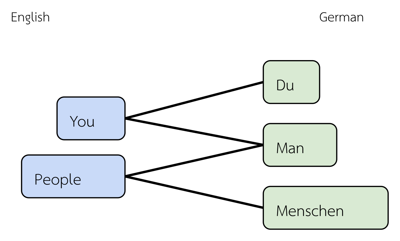 For example, The German word “Man” refers to whoever happens to be reading the text, while “Du” refers to a very specific person at the other side of the conversation. Both words are crushed to “You” in English.