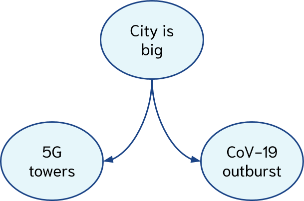 Big cities attract both 5G towers and people, the latter of which huddled together and spreaded the virus.