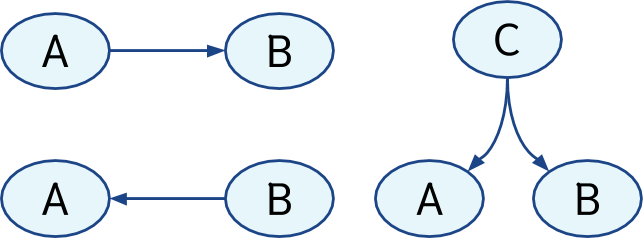 Either A causes B, B causes A, or some unknown influence is making both happen.