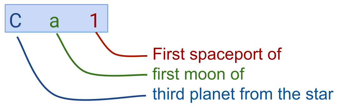 For Ca1: C = Third planet from the star, a = first moon, 1 = first spaceport